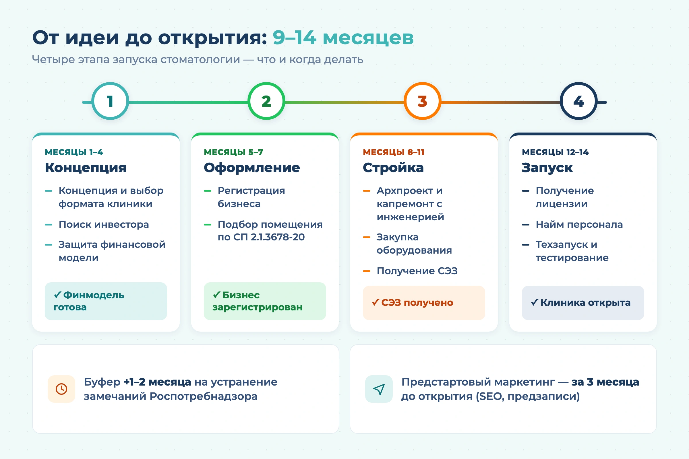 Бизнес-план стоматологии с расчетами на 2026 год