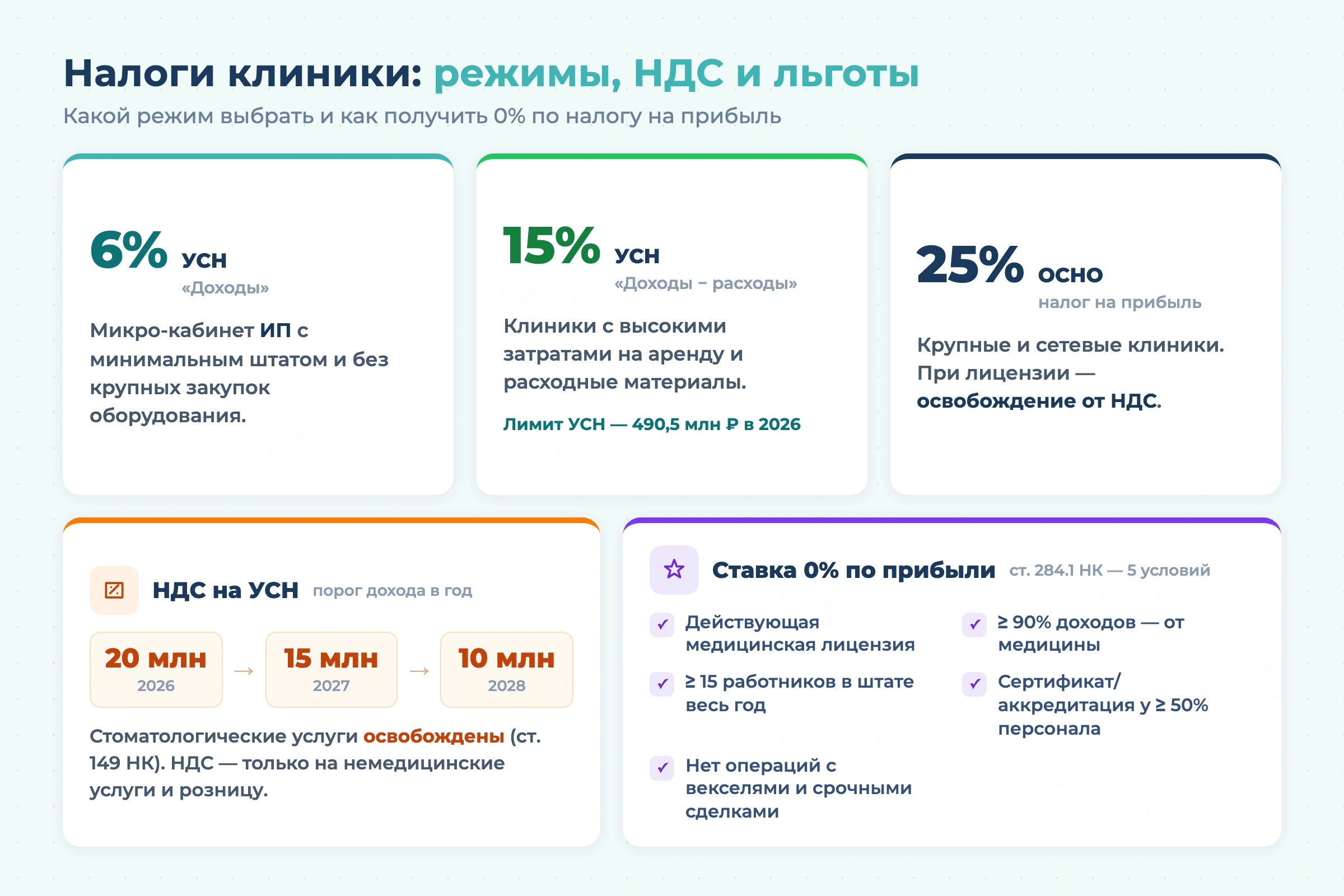 Бизнес-план стоматологии с расчетами на 2026 год
