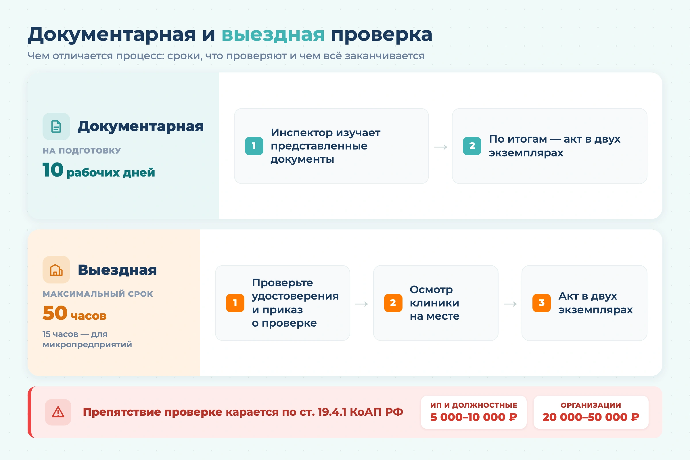 Документация и выездная проверка