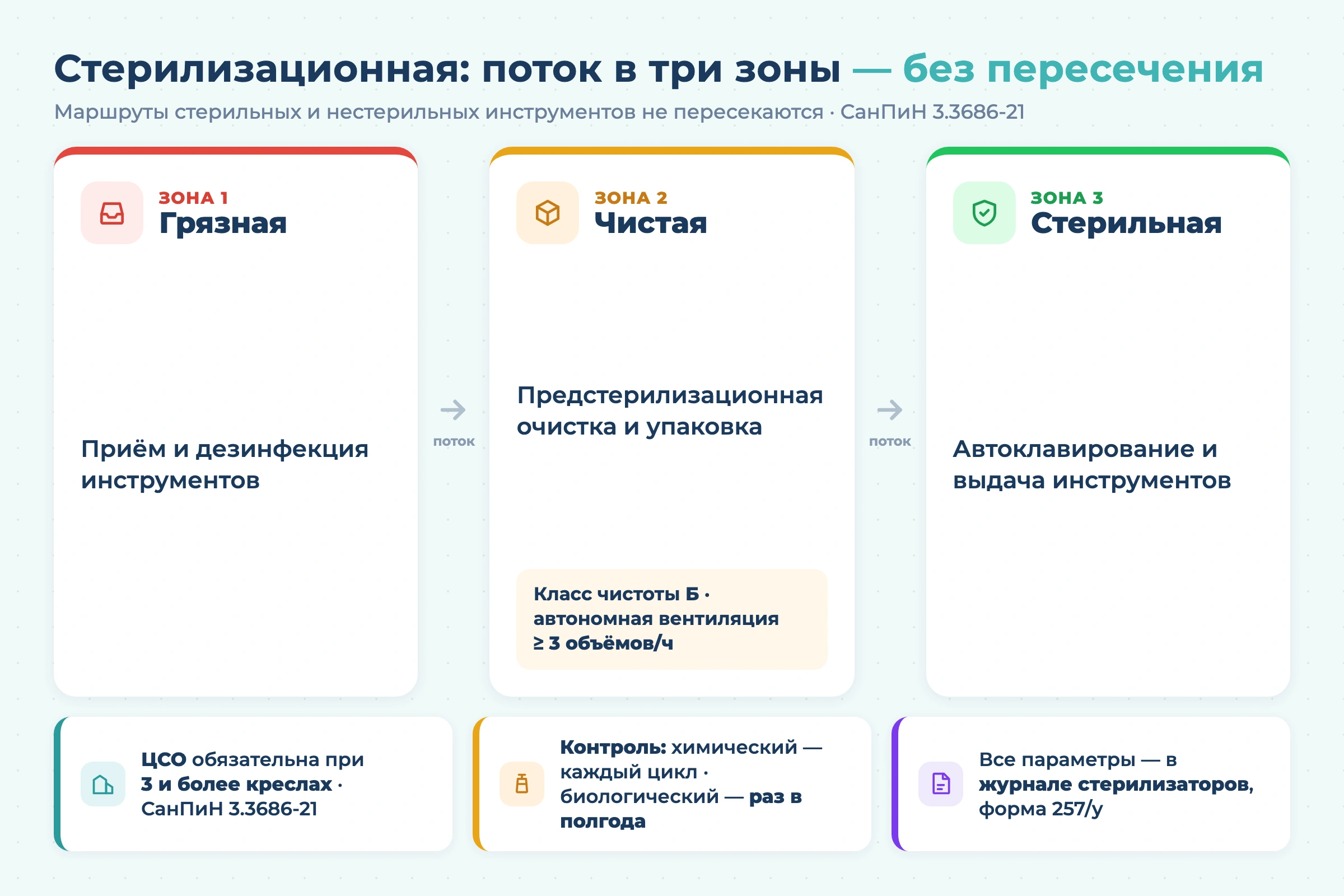 Требования к стоматологическому кабинету в 2026 году