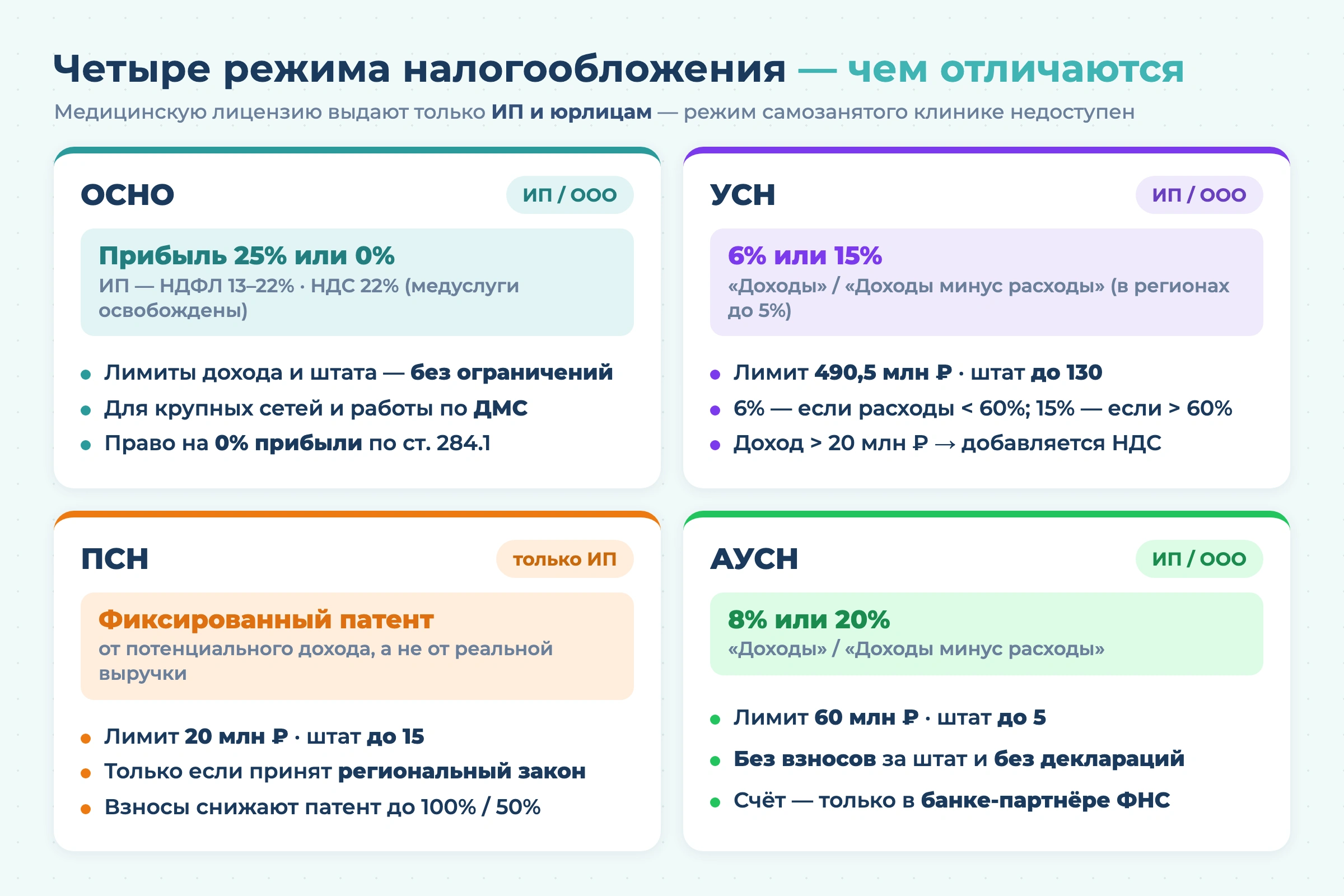 Система налогообложения для стоматологии в 2026 году