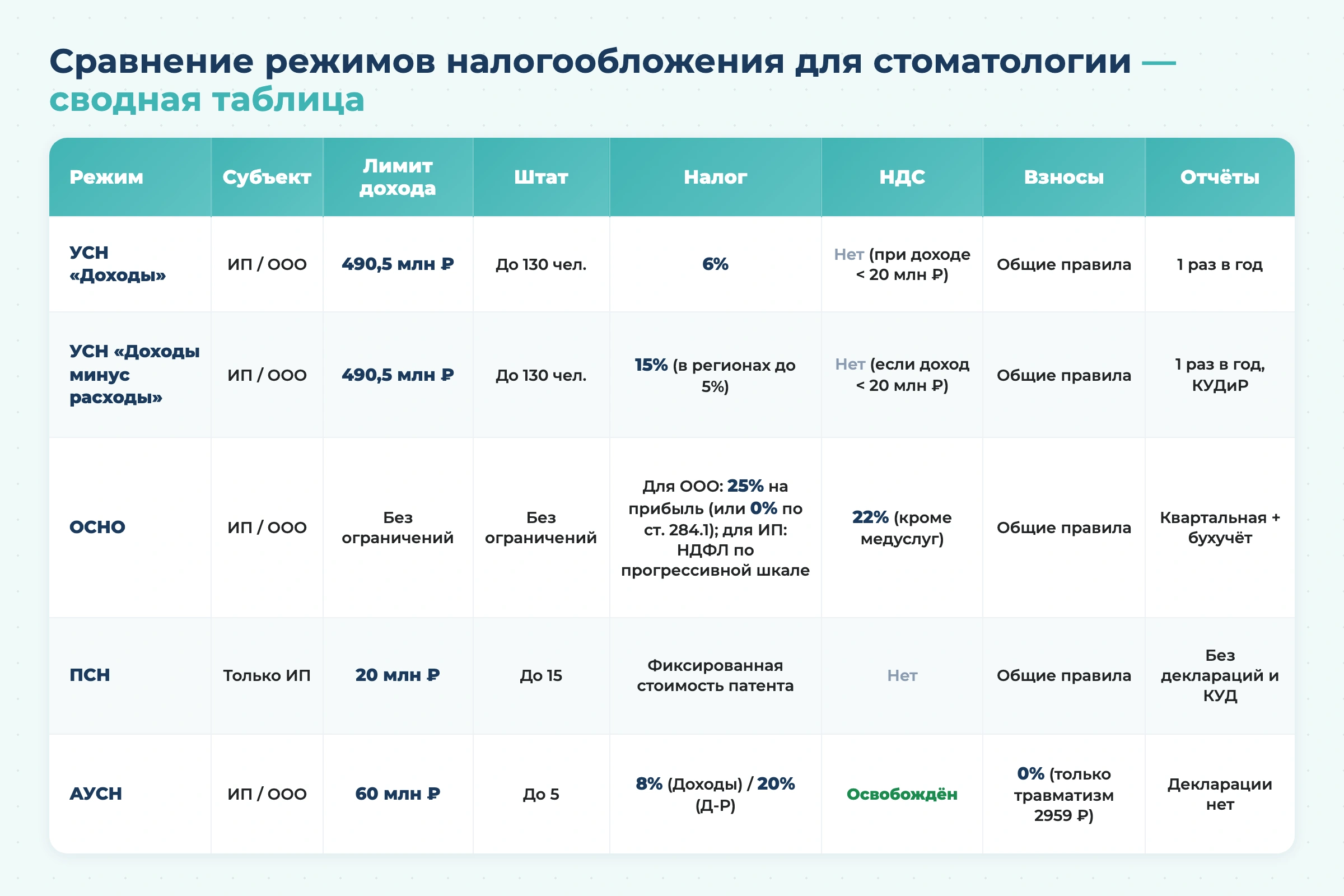 Система налогообложения для стоматологии в 2026 году