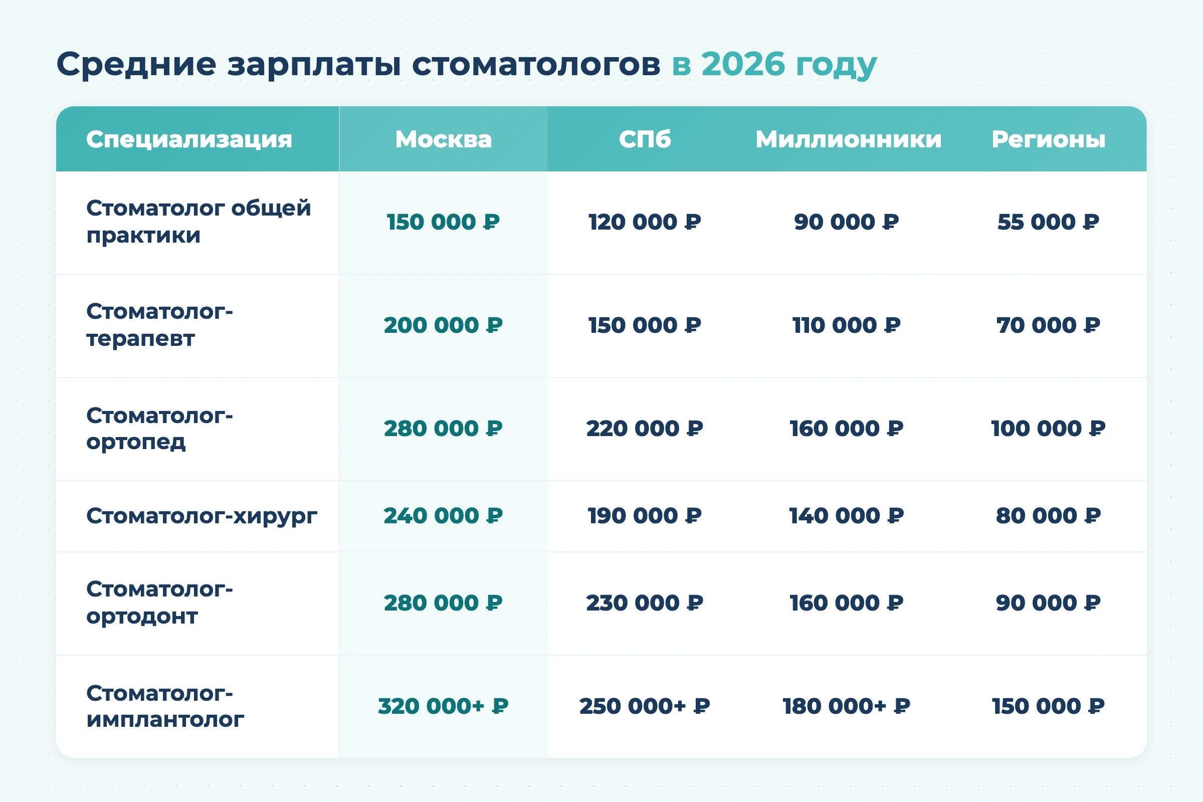 Как стать стоматологом в 2026 году