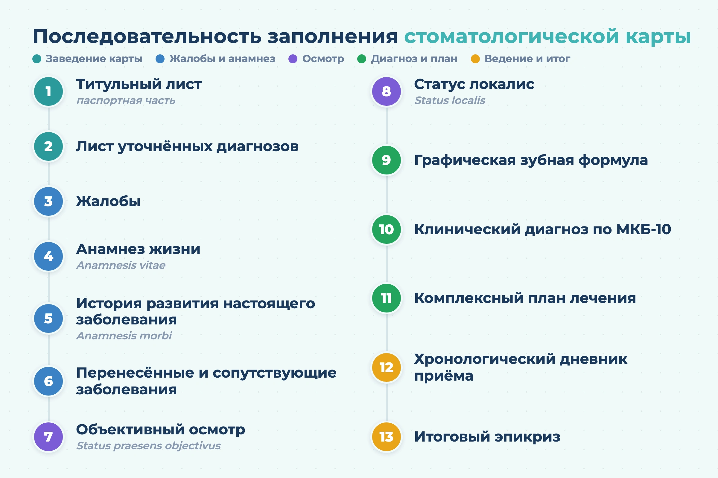Как заполнять медицинскую карту стоматологического больного в 2026 году