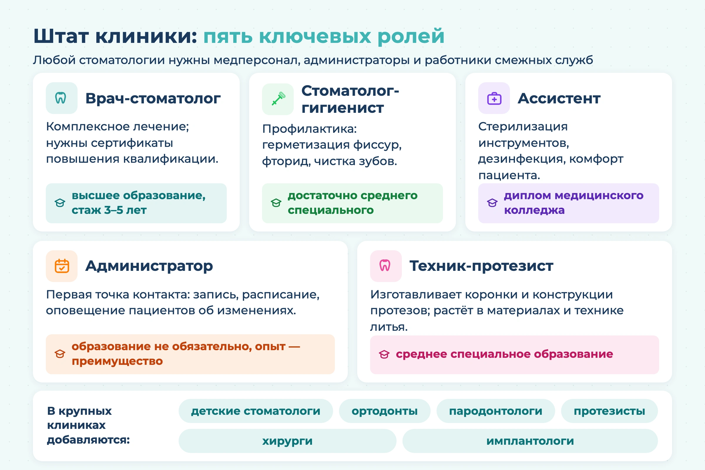 Штат клиники: пять ключевых ролей