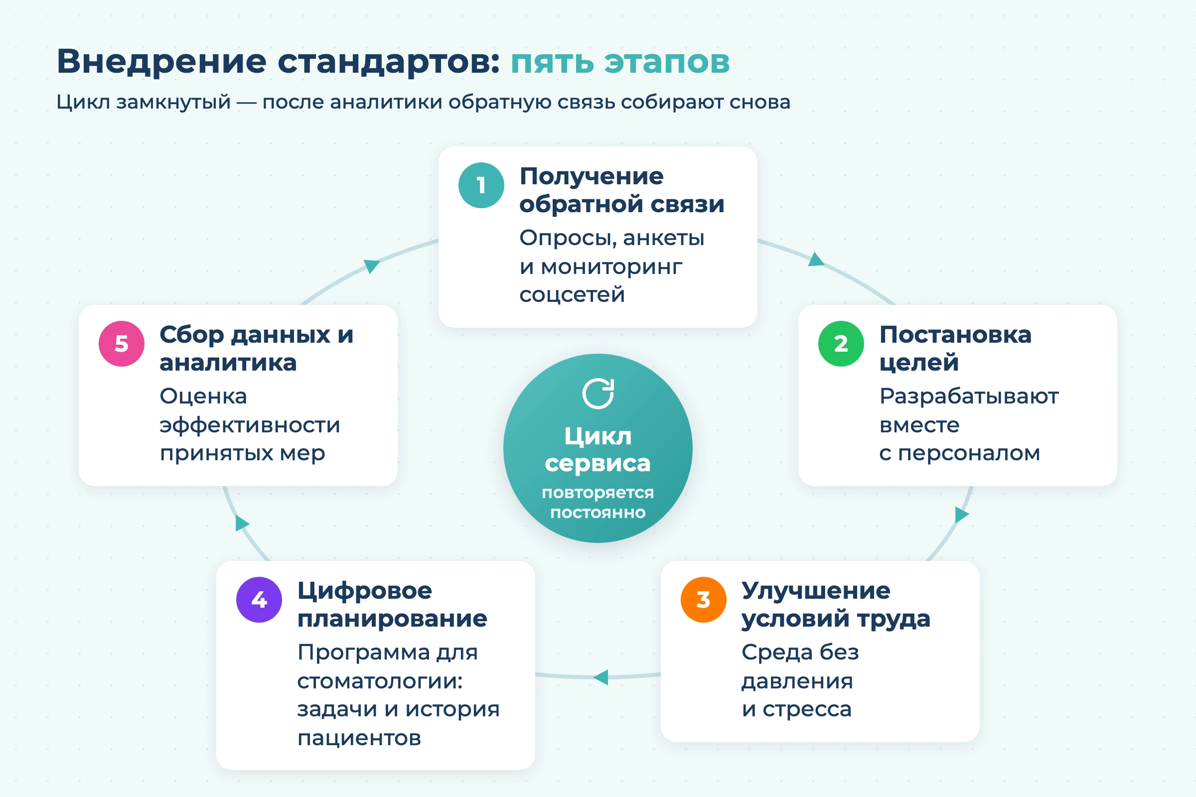 Внедрение стандартов