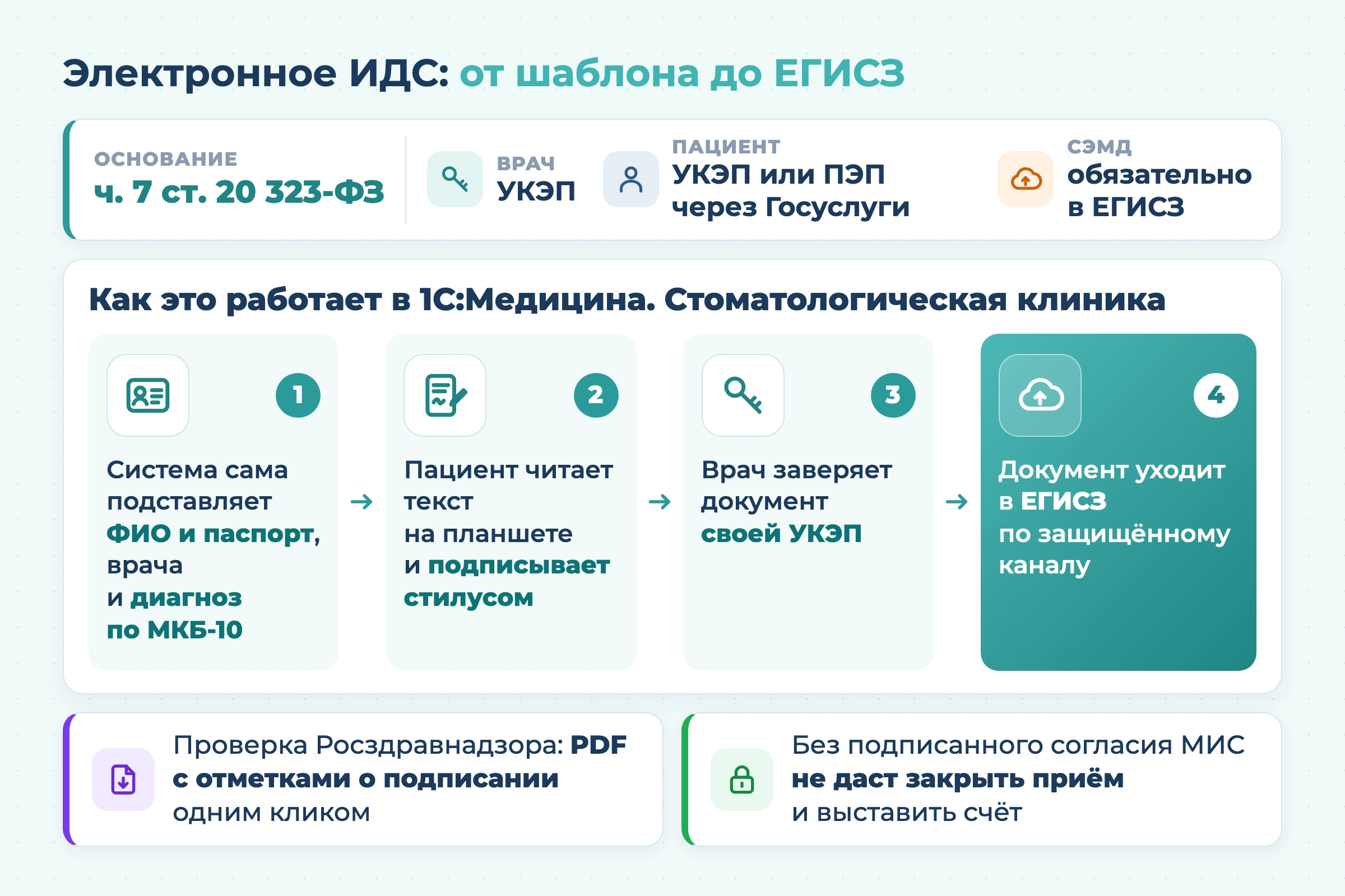 ИДС в стоматологии: как информированное добровольное согласие регулирует отношения клиники с пациентами