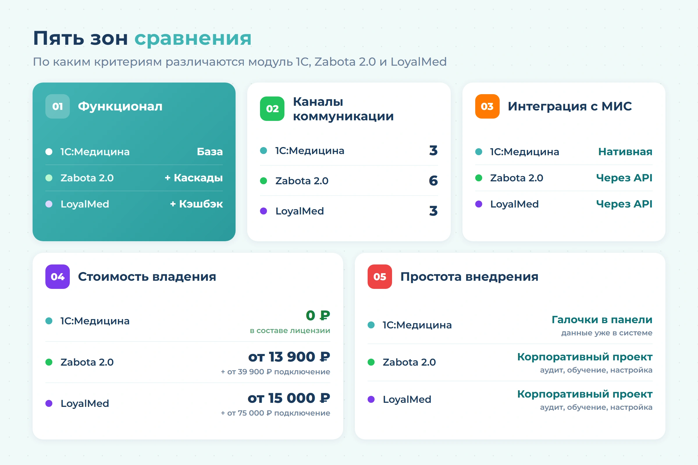 Чат-бот для стоматологии — сравниваем три решения: модуль заботы 1С:Медицина. Стоматологическая клиника, Zabota 2.0 и LoyalMed