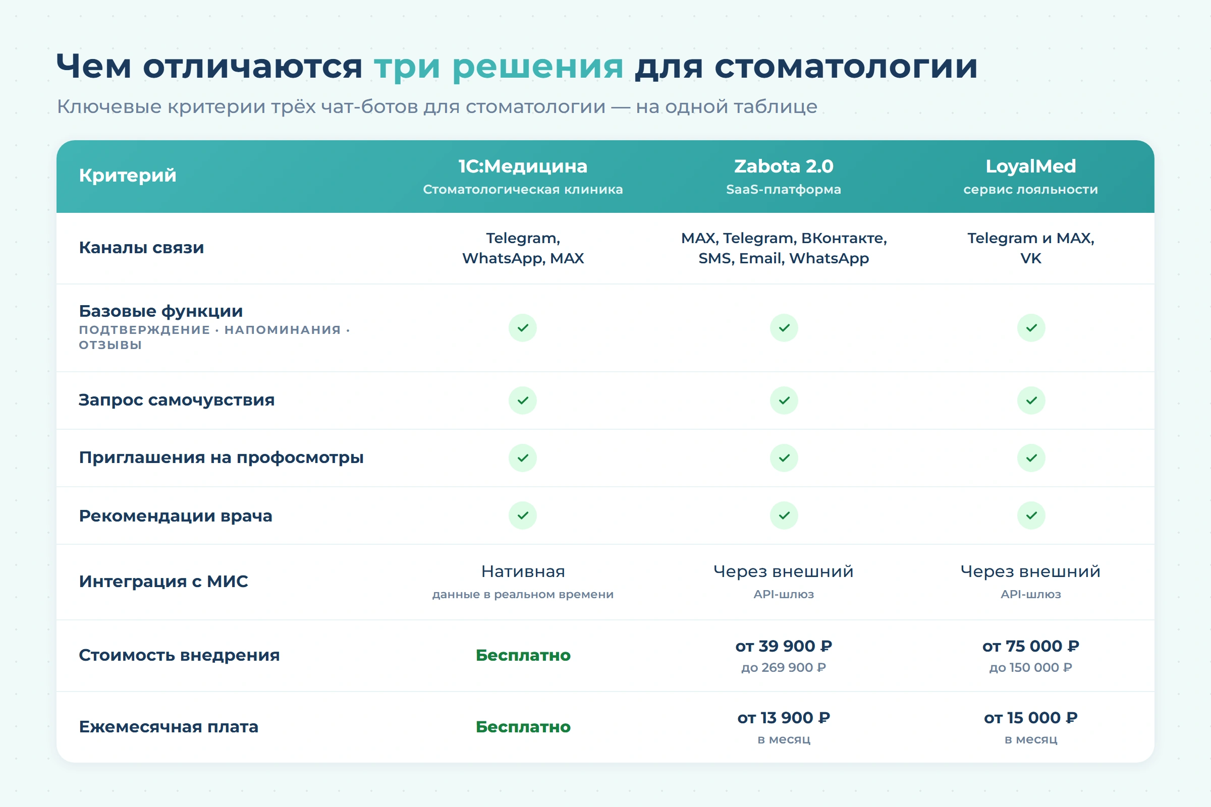 Чат-бот для стоматологии — сравниваем три решения: модуль заботы 1С:Медицина. Стоматологическая клиника, Zabota 2.0 и LoyalMed