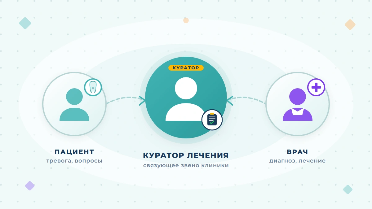 Куратор лечения в стоматологии: кто это, обязанности и в чём отличие от координатора