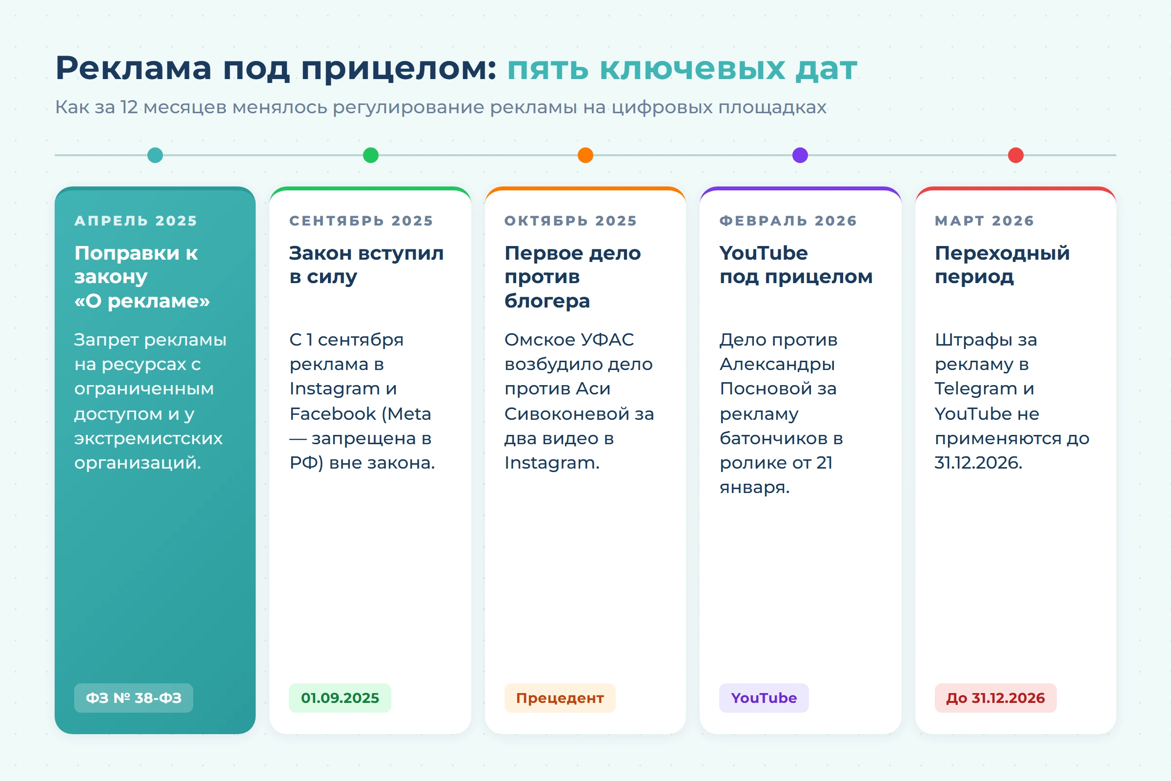 Реклама стоматологии в Telegram и YouTube после решения ФАС: что делать клинике в 2026 году
