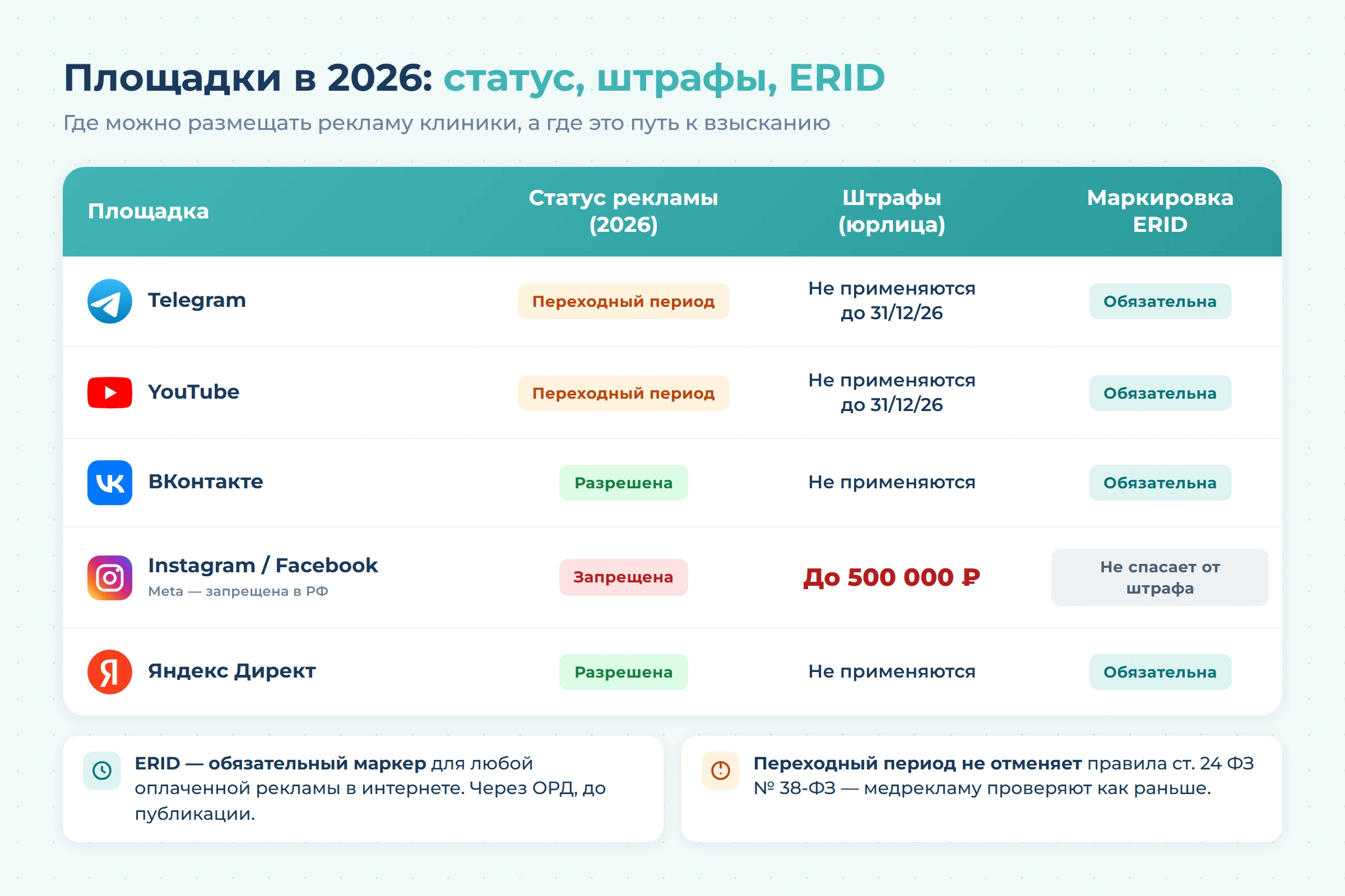 Реклама стоматологии в Telegram и YouTube после решения ФАС: что делать клинике в 2026 году