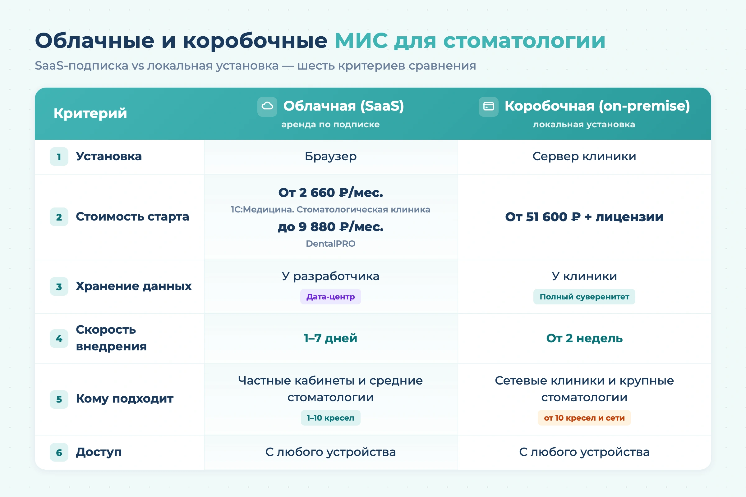 МИС для стоматологии: как выбрать медицинскую информационную систему для стоматологической клиники в 2026 году